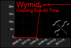 Total Graph of Wymid