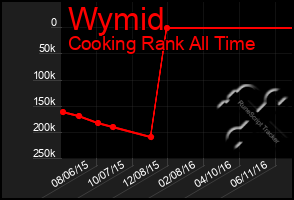 Total Graph of Wymid