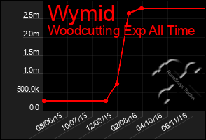 Total Graph of Wymid