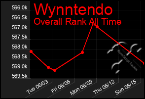 Total Graph of Wynntendo
