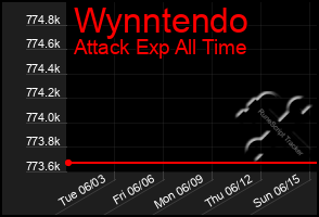 Total Graph of Wynntendo