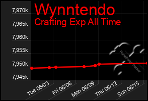 Total Graph of Wynntendo