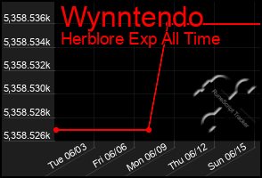 Total Graph of Wynntendo
