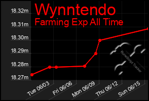 Total Graph of Wynntendo