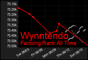 Total Graph of Wynntendo