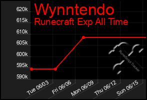 Total Graph of Wynntendo
