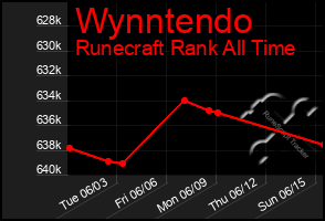 Total Graph of Wynntendo