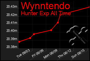 Total Graph of Wynntendo
