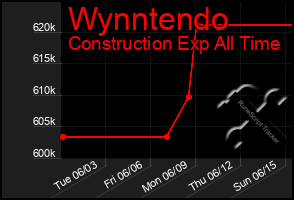 Total Graph of Wynntendo