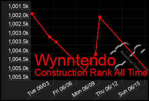 Total Graph of Wynntendo