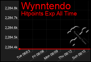 Total Graph of Wynntendo