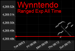 Total Graph of Wynntendo