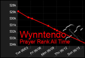 Total Graph of Wynntendo