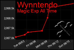 Total Graph of Wynntendo