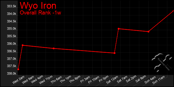 Last 7 Days Graph of Wyo Iron