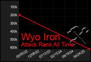Total Graph of Wyo Iron