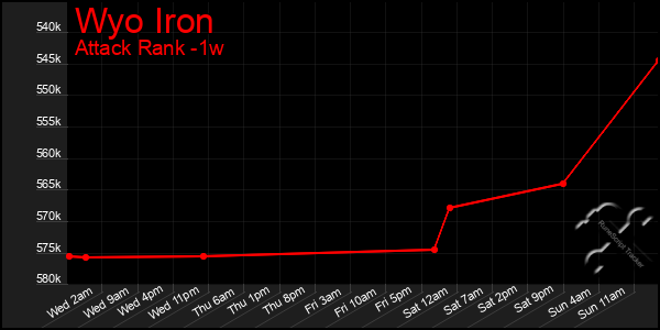 Last 7 Days Graph of Wyo Iron