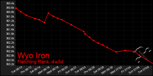 Last 31 Days Graph of Wyo Iron