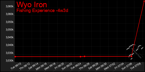 Last 31 Days Graph of Wyo Iron