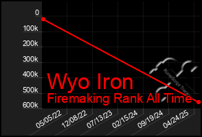 Total Graph of Wyo Iron