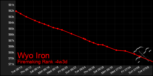 Last 31 Days Graph of Wyo Iron