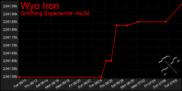 Last 31 Days Graph of Wyo Iron