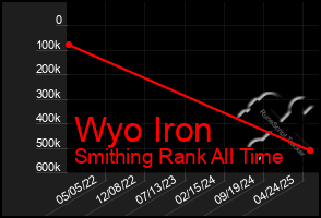 Total Graph of Wyo Iron
