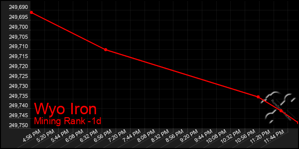 Last 24 Hours Graph of Wyo Iron