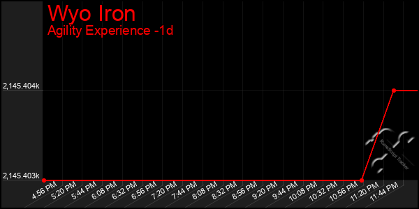 Last 24 Hours Graph of Wyo Iron