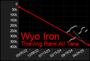 Total Graph of Wyo Iron