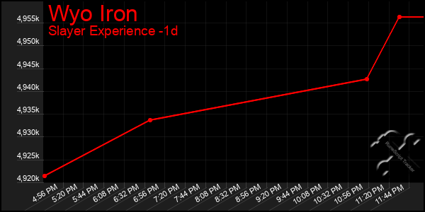 Last 24 Hours Graph of Wyo Iron