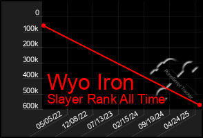 Total Graph of Wyo Iron