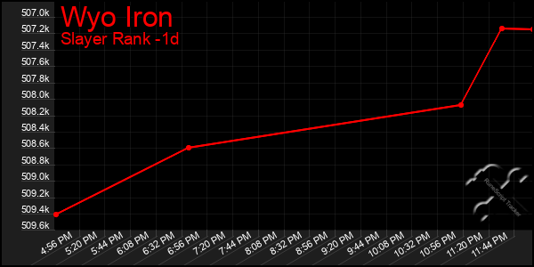 Last 24 Hours Graph of Wyo Iron