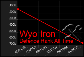 Total Graph of Wyo Iron