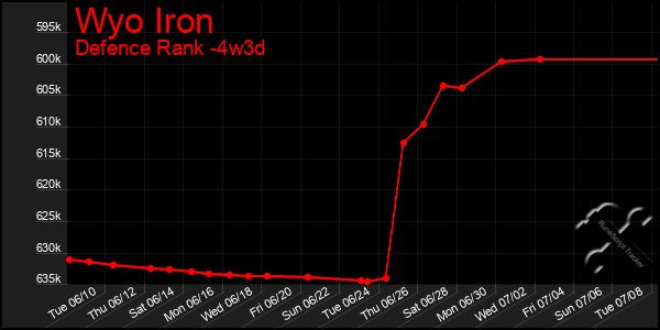 Last 31 Days Graph of Wyo Iron