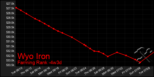 Last 31 Days Graph of Wyo Iron