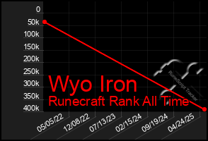 Total Graph of Wyo Iron