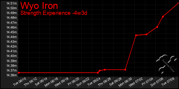 Last 31 Days Graph of Wyo Iron