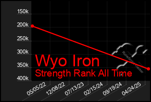 Total Graph of Wyo Iron