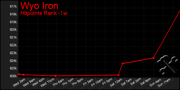 Last 7 Days Graph of Wyo Iron
