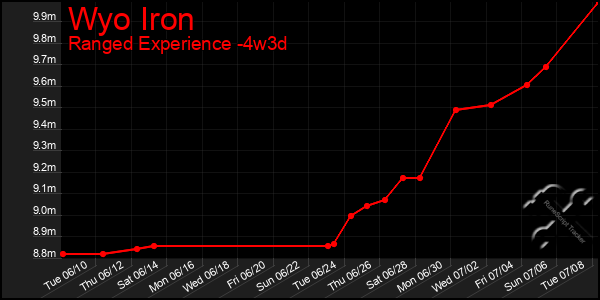 Last 31 Days Graph of Wyo Iron