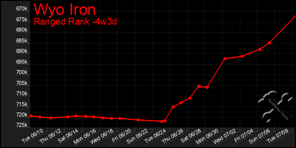 Last 31 Days Graph of Wyo Iron