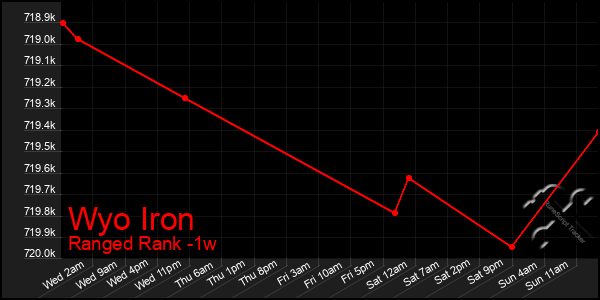 Last 7 Days Graph of Wyo Iron
