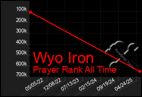 Total Graph of Wyo Iron