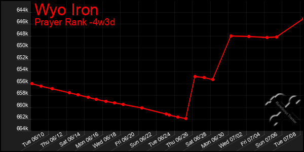Last 31 Days Graph of Wyo Iron