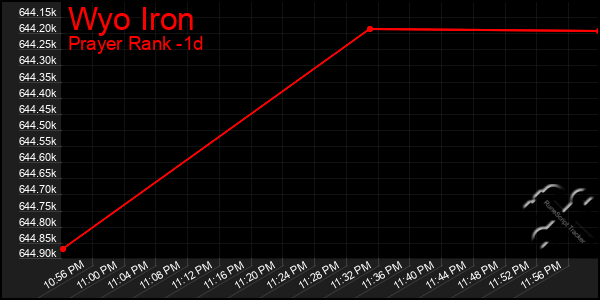 Last 24 Hours Graph of Wyo Iron