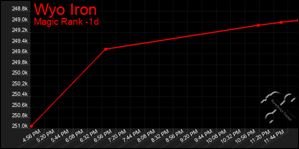 Last 24 Hours Graph of Wyo Iron