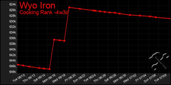 Last 31 Days Graph of Wyo Iron
