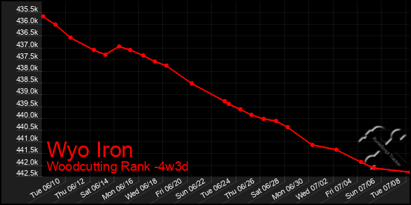 Last 31 Days Graph of Wyo Iron