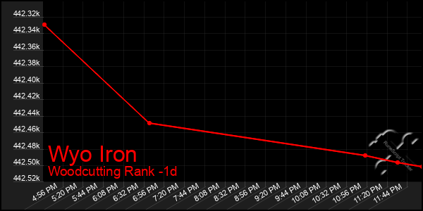 Last 24 Hours Graph of Wyo Iron